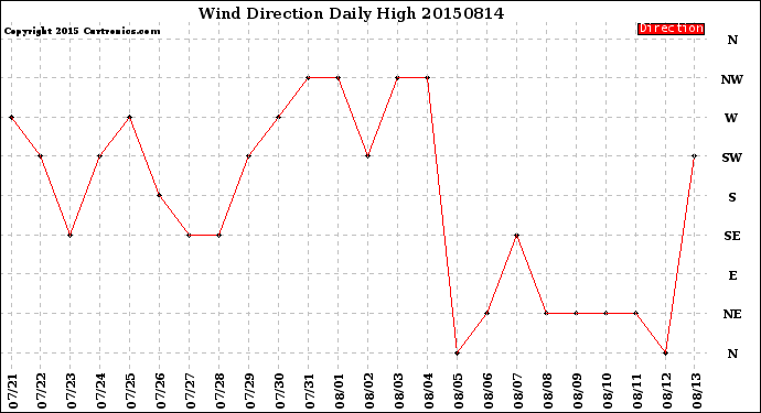 Milwaukee Weather Wind Direction<br>Daily High