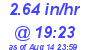 Milwaukee Weather Rain Rate Today
