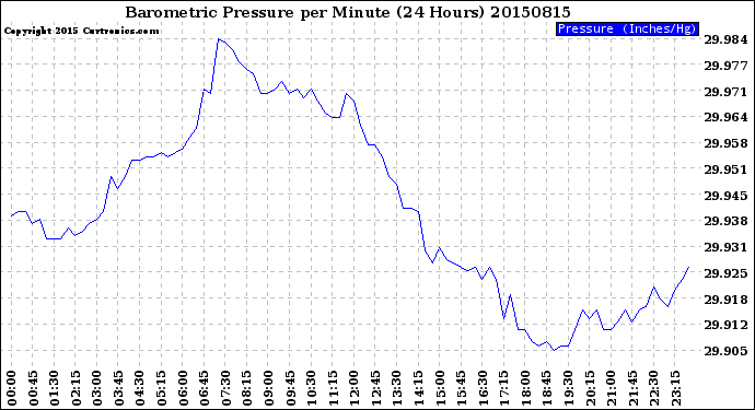 Milwaukee Weather Barometric Pressure<br>per Minute<br>(24 Hours)