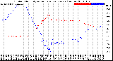 Milwaukee Weather Outdoor Humidity<br>vs Temperature<br>Every 5 Minutes