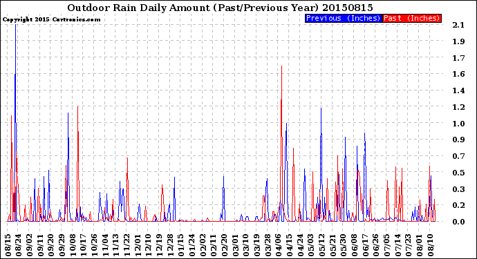 Milwaukee Weather Outdoor Rain<br>Daily Amount<br>(Past/Previous Year)