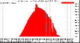 Milwaukee Weather Solar Radiation<br>per Minute<br>(24 Hours)