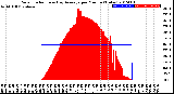 Milwaukee Weather Solar Radiation<br>& Day Average<br>per Minute<br>(Today)