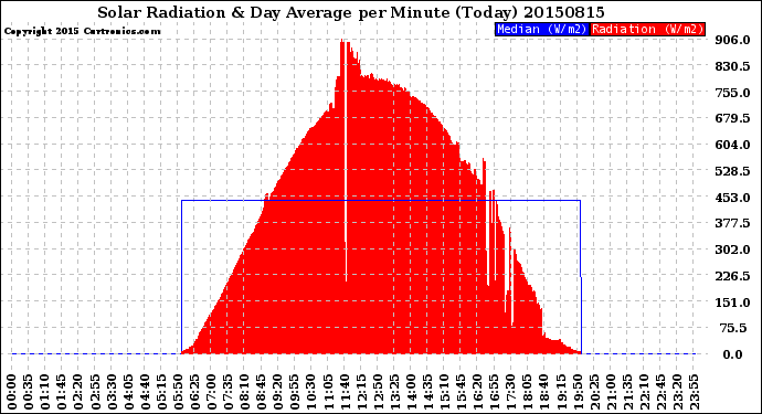 Milwaukee Weather Solar Radiation<br>& Day Average<br>per Minute<br>(Today)