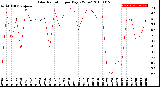 Milwaukee Weather Solar Radiation<br>per Day KW/m2