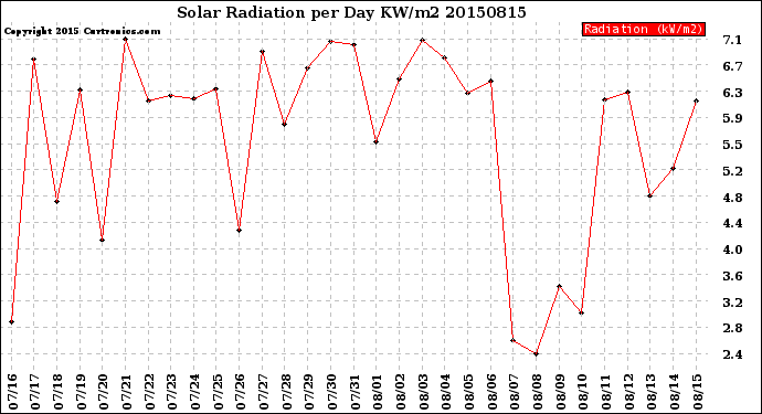 Milwaukee Weather Solar Radiation<br>per Day KW/m2