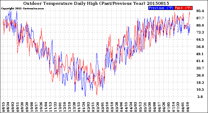 Milwaukee Weather Outdoor Temperature<br>Daily High<br>(Past/Previous Year)