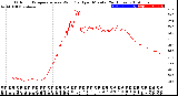 Milwaukee Weather Outdoor Temperature<br>vs Wind Chill<br>per Minute<br>(24 Hours)