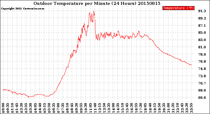 Milwaukee Weather Outdoor Temperature<br>per Minute<br>(24 Hours)