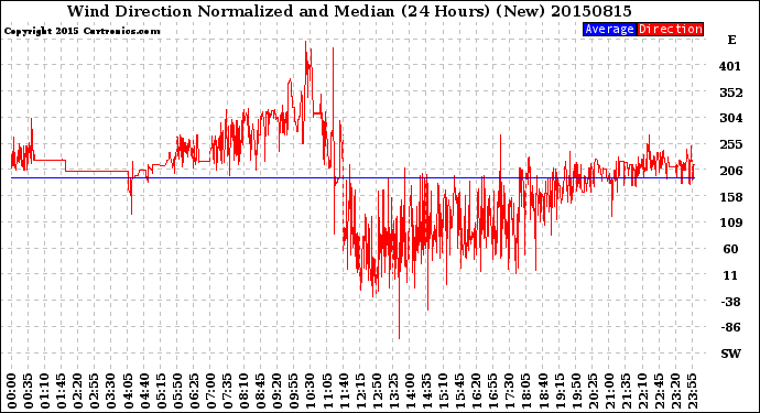 Milwaukee Weather Wind Direction<br>Normalized and Median<br>(24 Hours) (New)