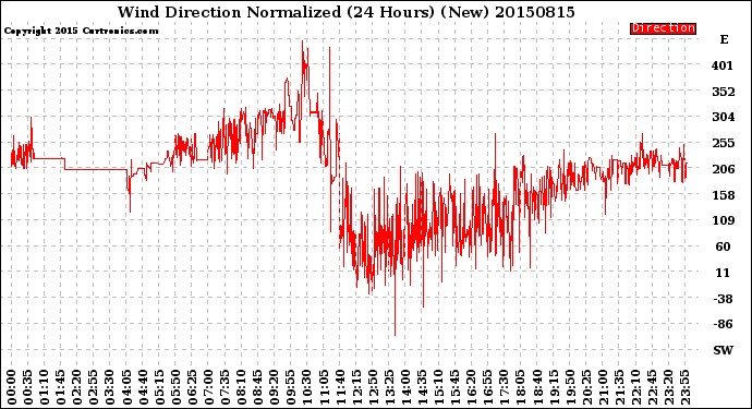 Milwaukee Weather Wind Direction<br>Normalized<br>(24 Hours) (New)