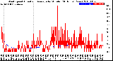 Milwaukee Weather Wind Speed<br>Actual and Average<br>by Minute<br>(24 Hours) (New)