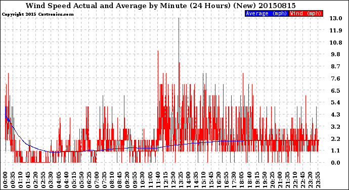 Milwaukee Weather Wind Speed<br>Actual and Average<br>by Minute<br>(24 Hours) (New)