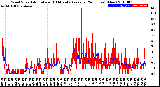 Milwaukee Weather Wind Speed<br>Actual and 10 Minute<br>Average<br>(24 Hours) (New)