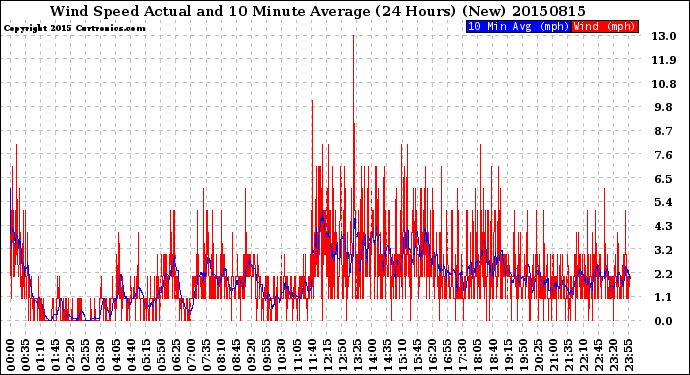 Milwaukee Weather Wind Speed<br>Actual and 10 Minute<br>Average<br>(24 Hours) (New)