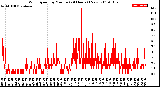 Milwaukee Weather Wind Speed<br>by Minute<br>(24 Hours) (New)