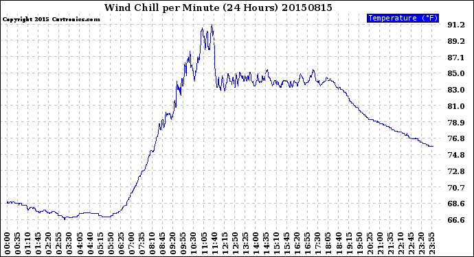 Milwaukee Weather Wind Chill<br>per Minute<br>(24 Hours)