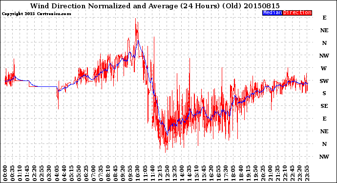 Milwaukee Weather Wind Direction<br>Normalized and Average<br>(24 Hours) (Old)