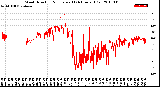 Milwaukee Weather Wind Direction<br>Normalized<br>(24 Hours) (Old)