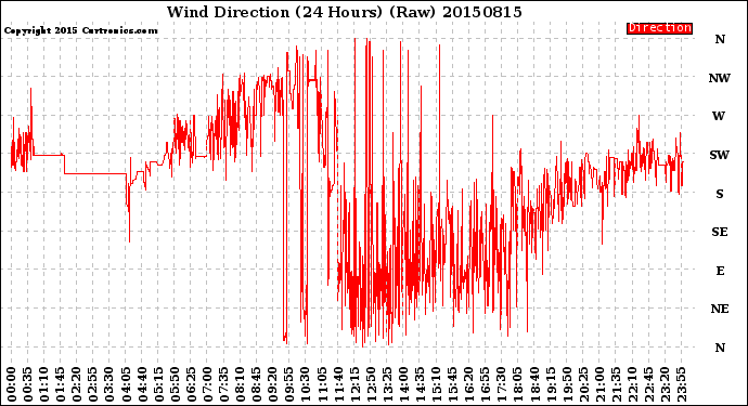 Milwaukee Weather Wind Direction<br>(24 Hours) (Raw)