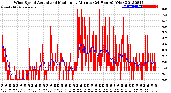Milwaukee Weather Wind Speed<br>Actual and Median<br>by Minute<br>(24 Hours) (Old)