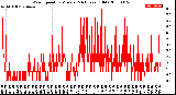 Milwaukee Weather Wind Speed<br>by Minute<br>(24 Hours) (Old)