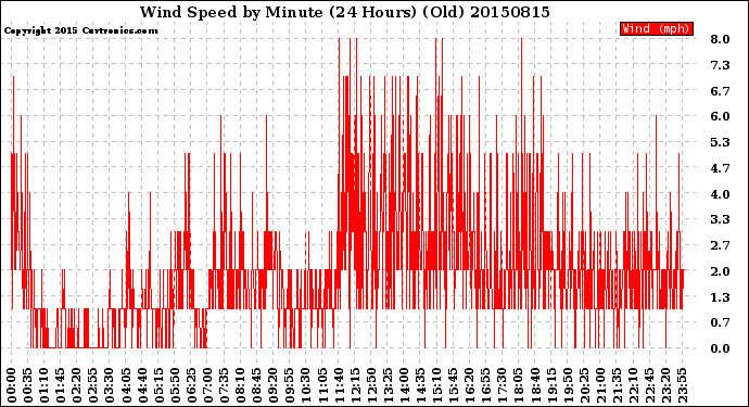 Milwaukee Weather Wind Speed<br>by Minute<br>(24 Hours) (Old)