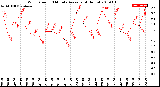 Milwaukee Weather Wind Speed<br>10 Minute Average<br>(4 Hours)