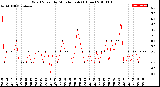 Milwaukee Weather Wind Speed<br>by Minute mph<br>(1 Hour)