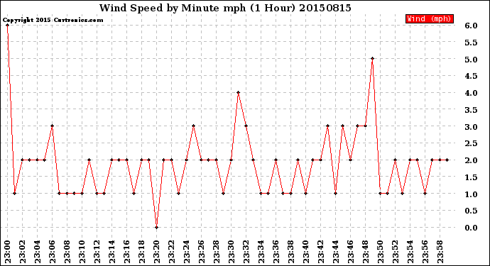 Milwaukee Weather Wind Speed<br>by Minute mph<br>(1 Hour)