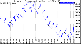 Milwaukee Weather Barometric Pressure<br>per Hour<br>(24 Hours)