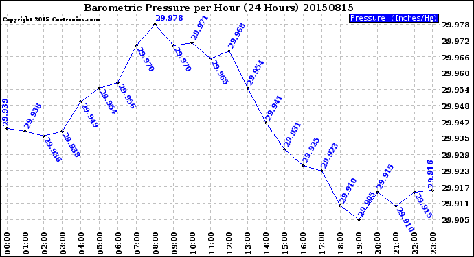 Milwaukee Weather Barometric Pressure<br>per Hour<br>(24 Hours)
