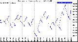 Milwaukee Weather Barometric Pressure<br>Daily High