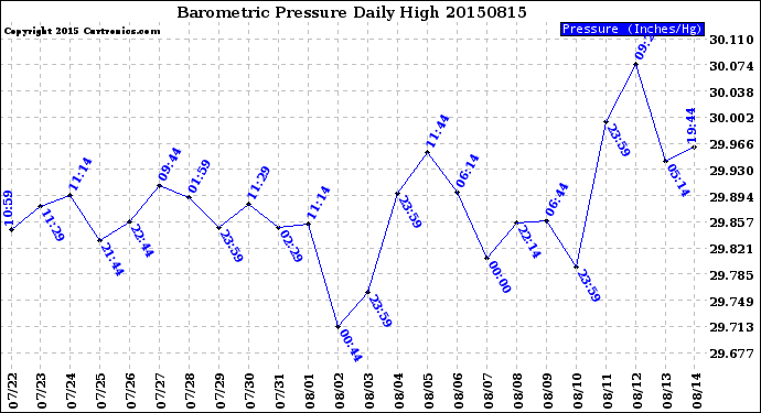 Milwaukee Weather Barometric Pressure<br>Daily High