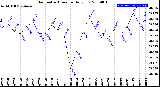 Milwaukee Weather Barometric Pressure<br>Daily Low