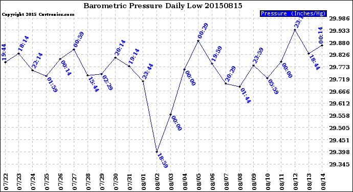 Milwaukee Weather Barometric Pressure<br>Daily Low