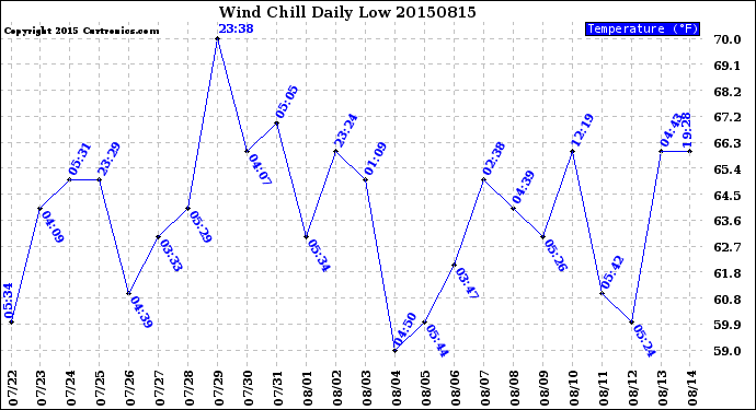 Milwaukee Weather Wind Chill<br>Daily Low