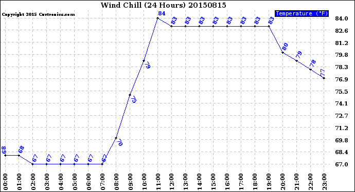 Milwaukee Weather Wind Chill<br>(24 Hours)