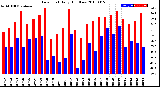 Milwaukee Weather Dew Point<br>Daily High/Low