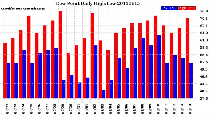 Milwaukee Weather Dew Point<br>Daily High/Low