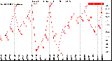 Milwaukee Weather Dew Point<br>Daily High