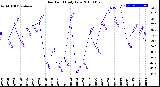 Milwaukee Weather Dew Point<br>Daily Low