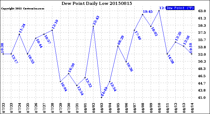 Milwaukee Weather Dew Point<br>Daily Low