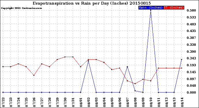 Milwaukee Weather Evapotranspiration<br>vs Rain per Day<br>(Inches)