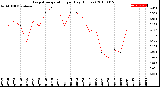 Milwaukee Weather Evapotranspiration<br>per Day (Inches)