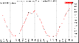 Milwaukee Weather Evapotranspiration<br>per Month (Inches)