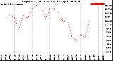 Milwaukee Weather Evapotranspiration<br>per Day (Ozs sq/ft)