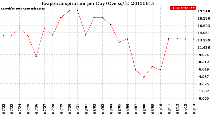 Milwaukee Weather Evapotranspiration<br>per Day (Ozs sq/ft)
