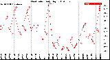 Milwaukee Weather Heat Index<br>Daily High