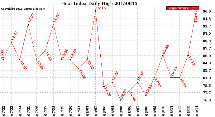 Milwaukee Weather Heat Index<br>Daily High